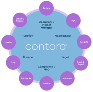 Contora SOW Workflow